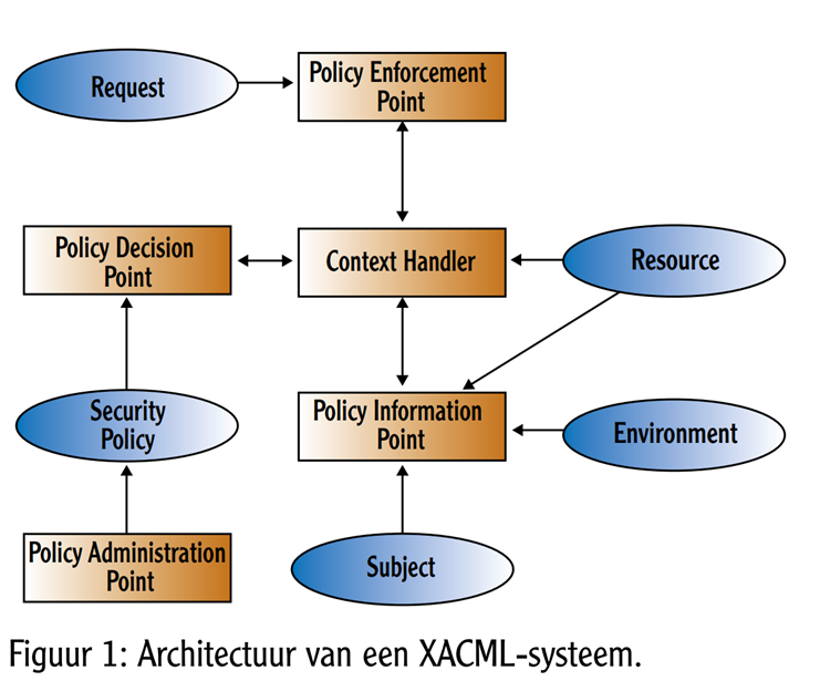 XACML Architectuur