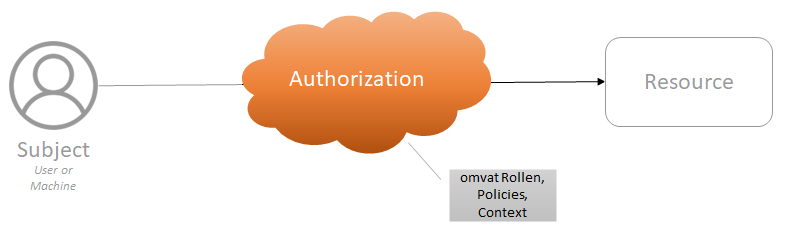 Authorisation Subject