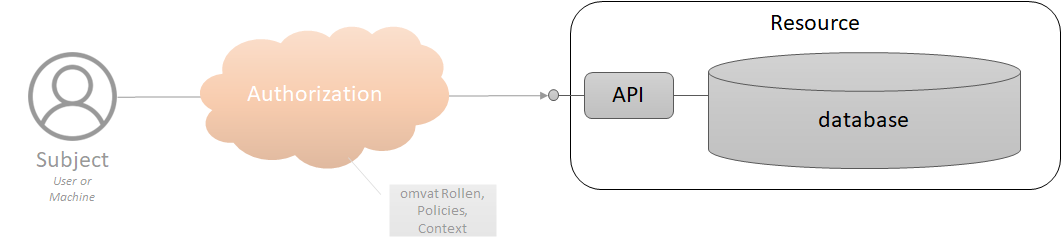 Authorisation Database