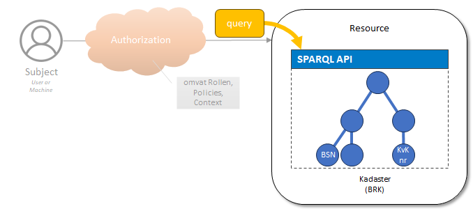 Authorisation SPARQL Endpoint