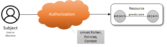 Authorisation Triple