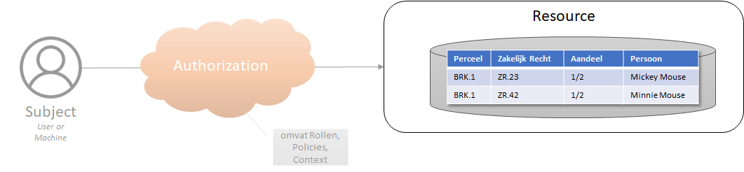 Authorisation Resource