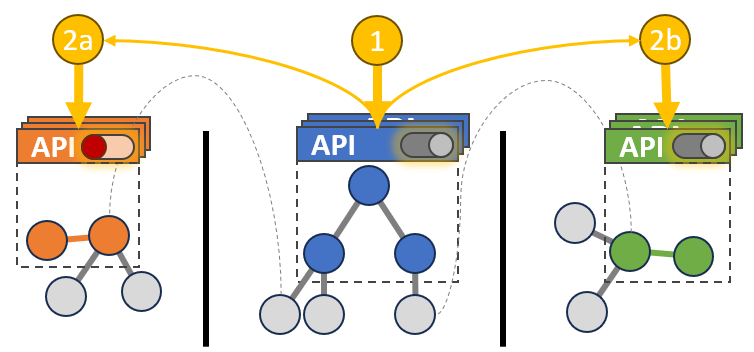 Authorisation REST API