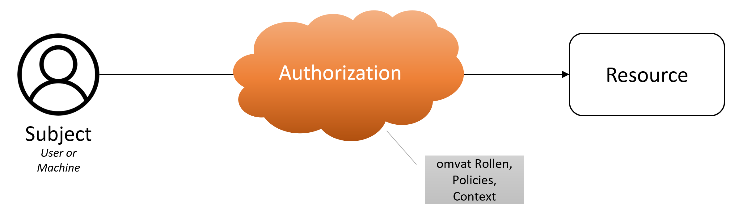 Authorisation Simple Diagram