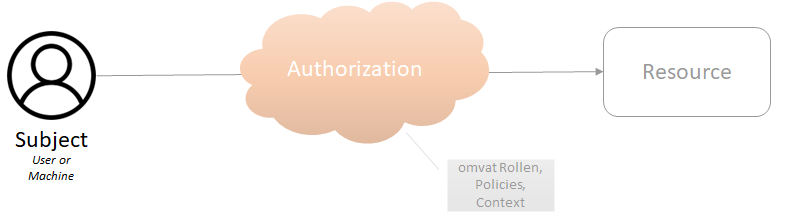 Authorisation Subject