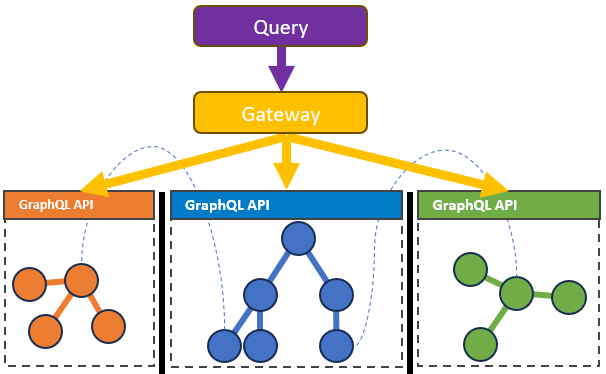 GraphQL API