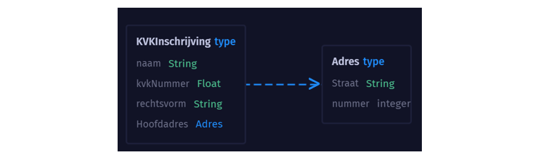 GraphQL KVK Inschrijving voorbeeld