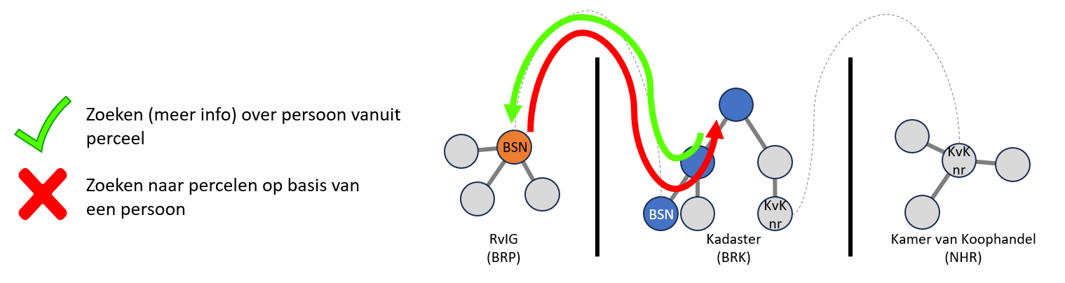 Query Direction