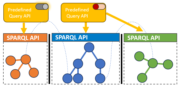 SPARQL Predefined Query