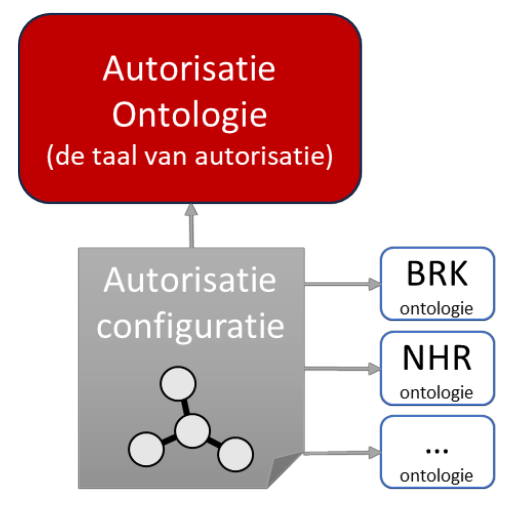 Authorisation Ontology