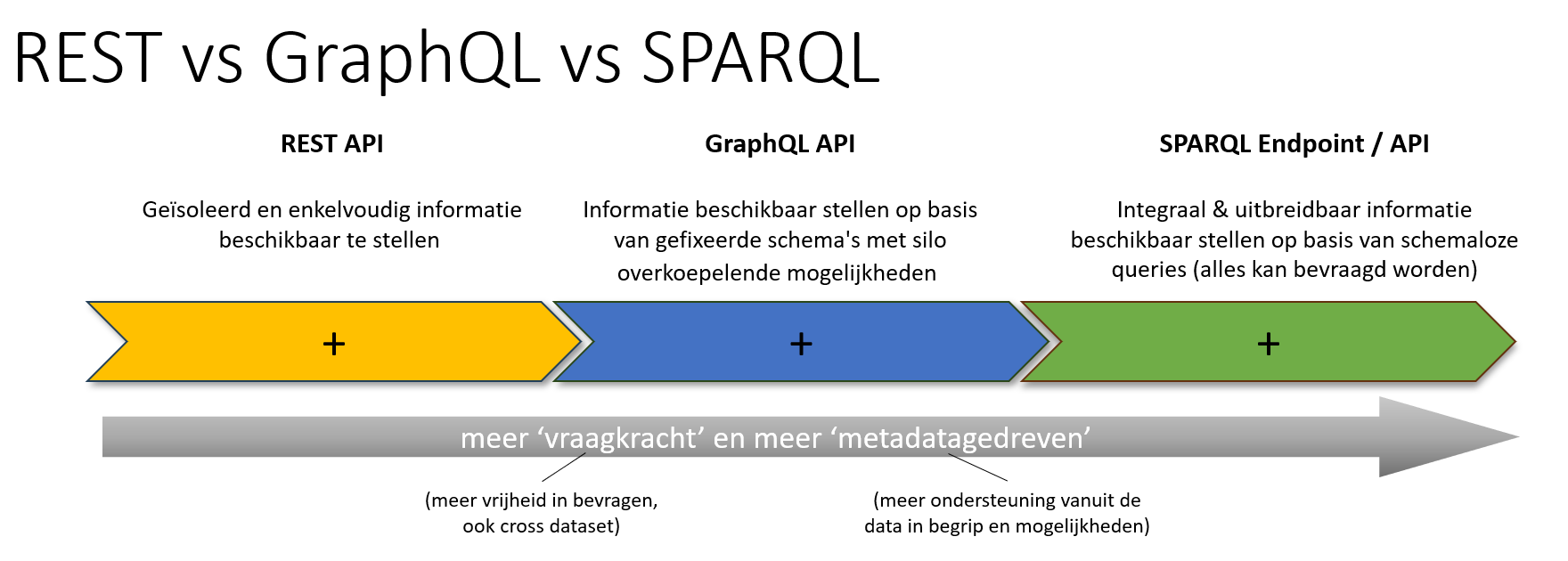 REST vs GraphQL vs SPARQL