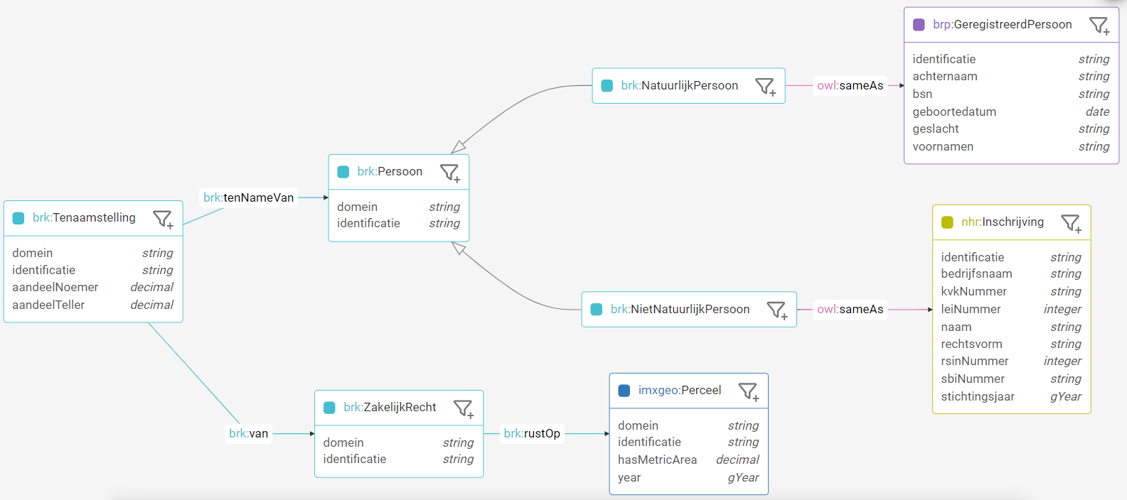 linked registers