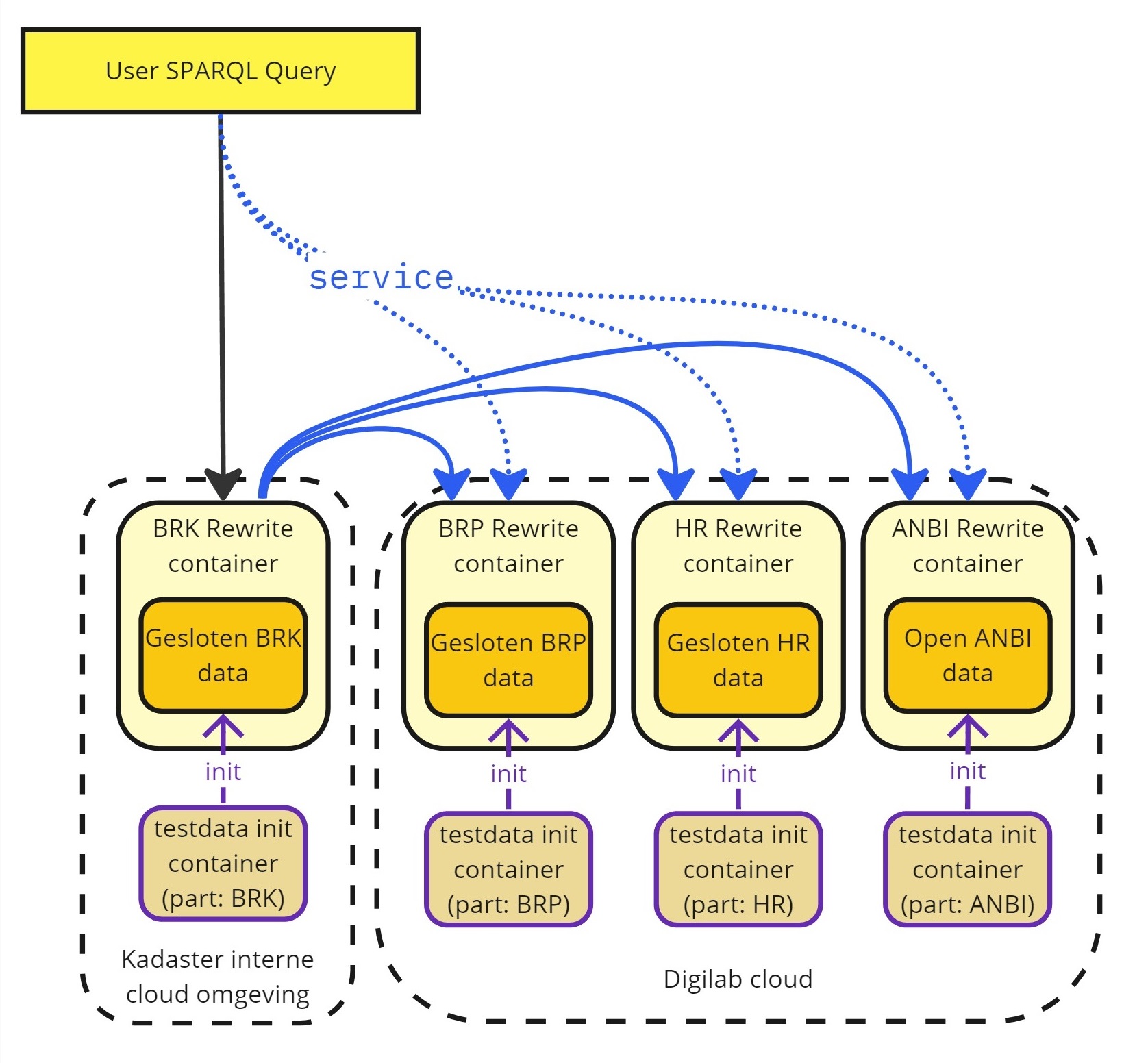 Schematische SPARQL Query demo