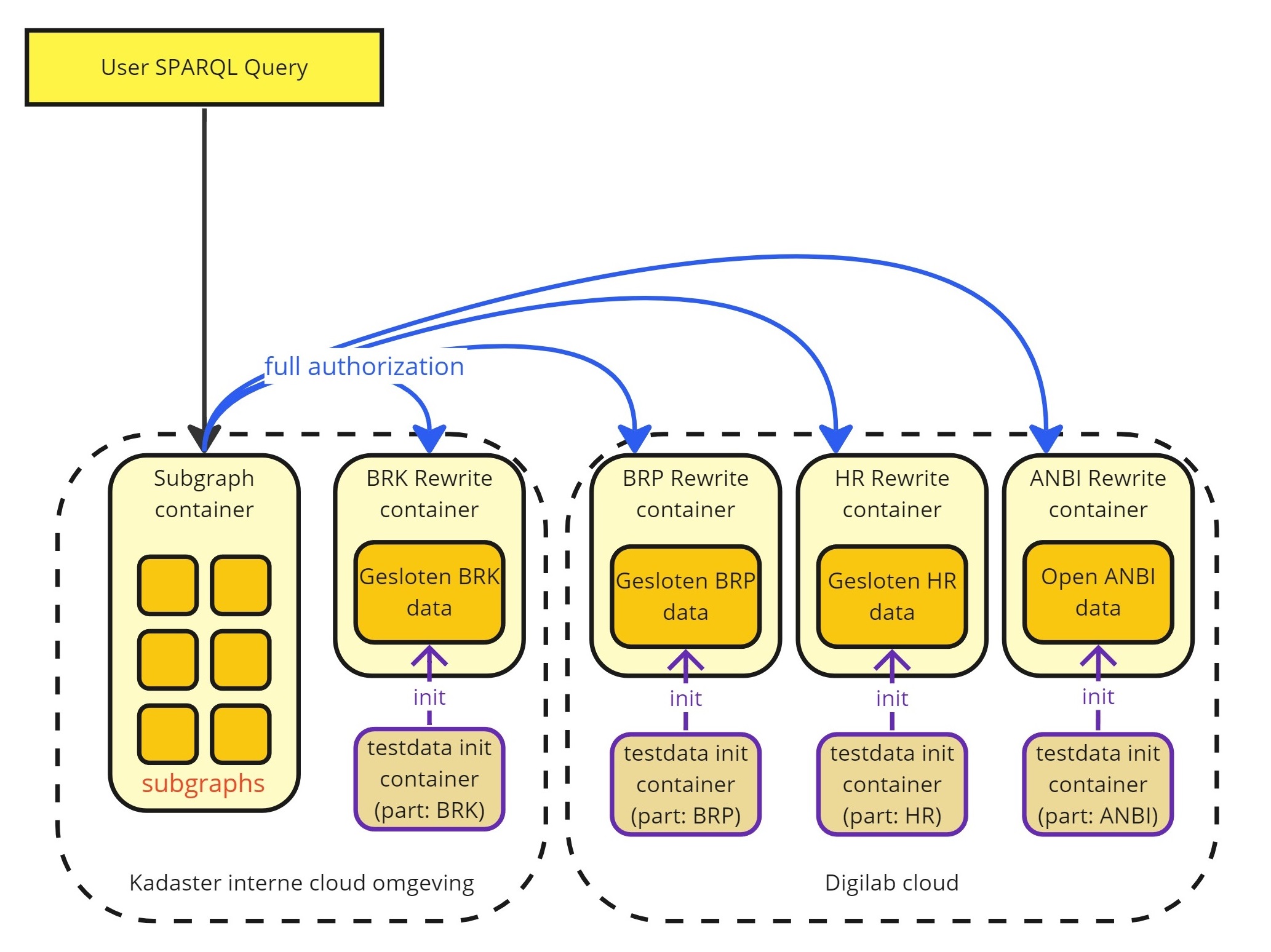 Schematische SPARQL Query demo