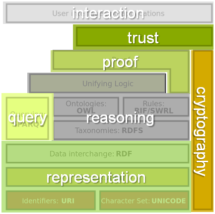 building block linked data