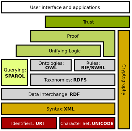 building block linked data