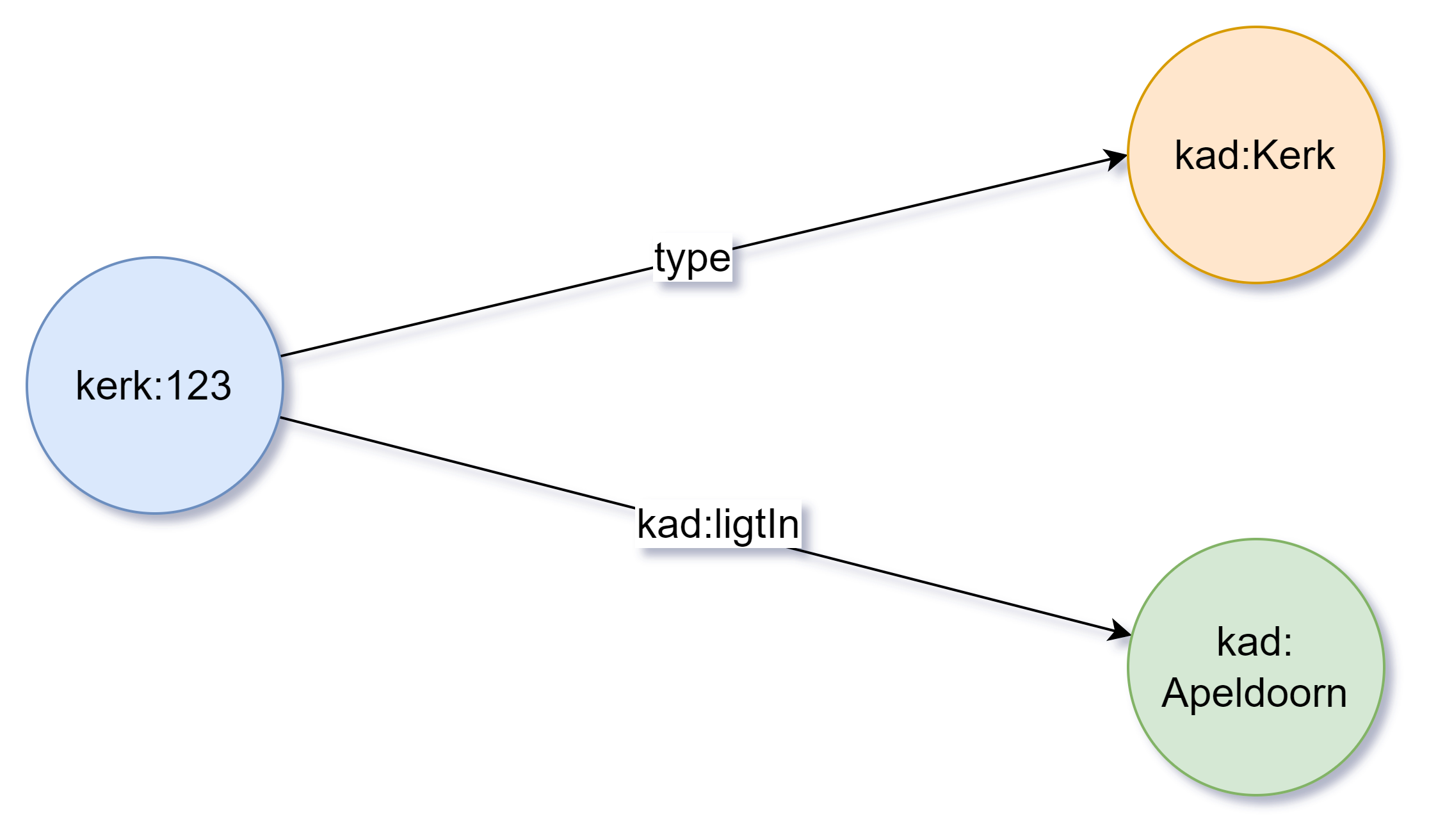 triplestructuur