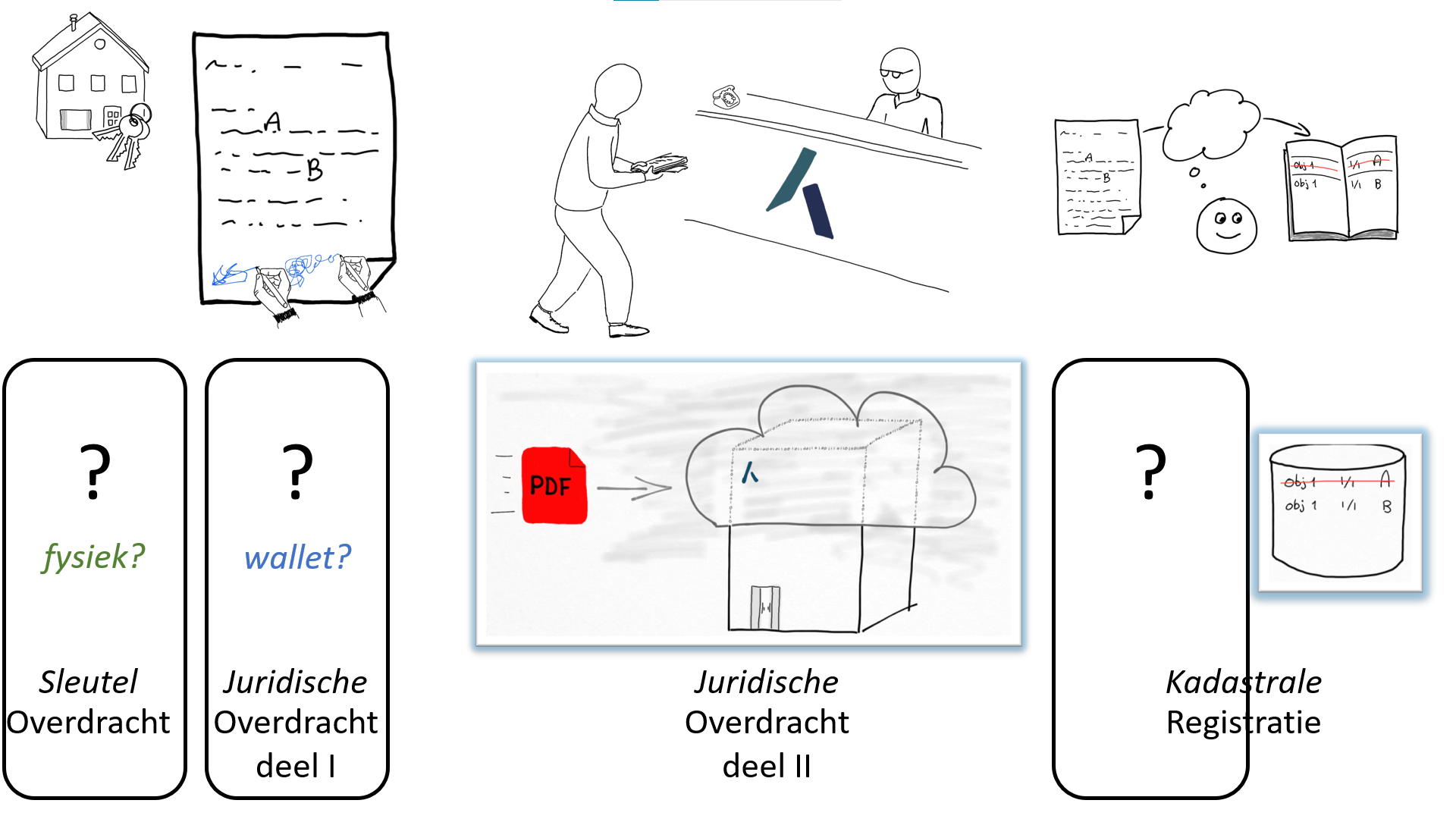 Digitale processen