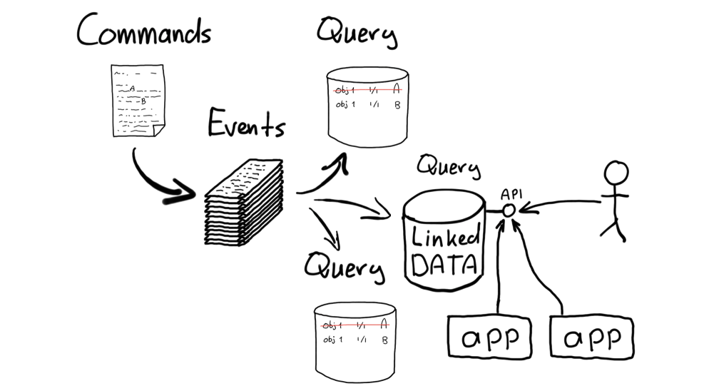 Events Semantiek Linked Data API's