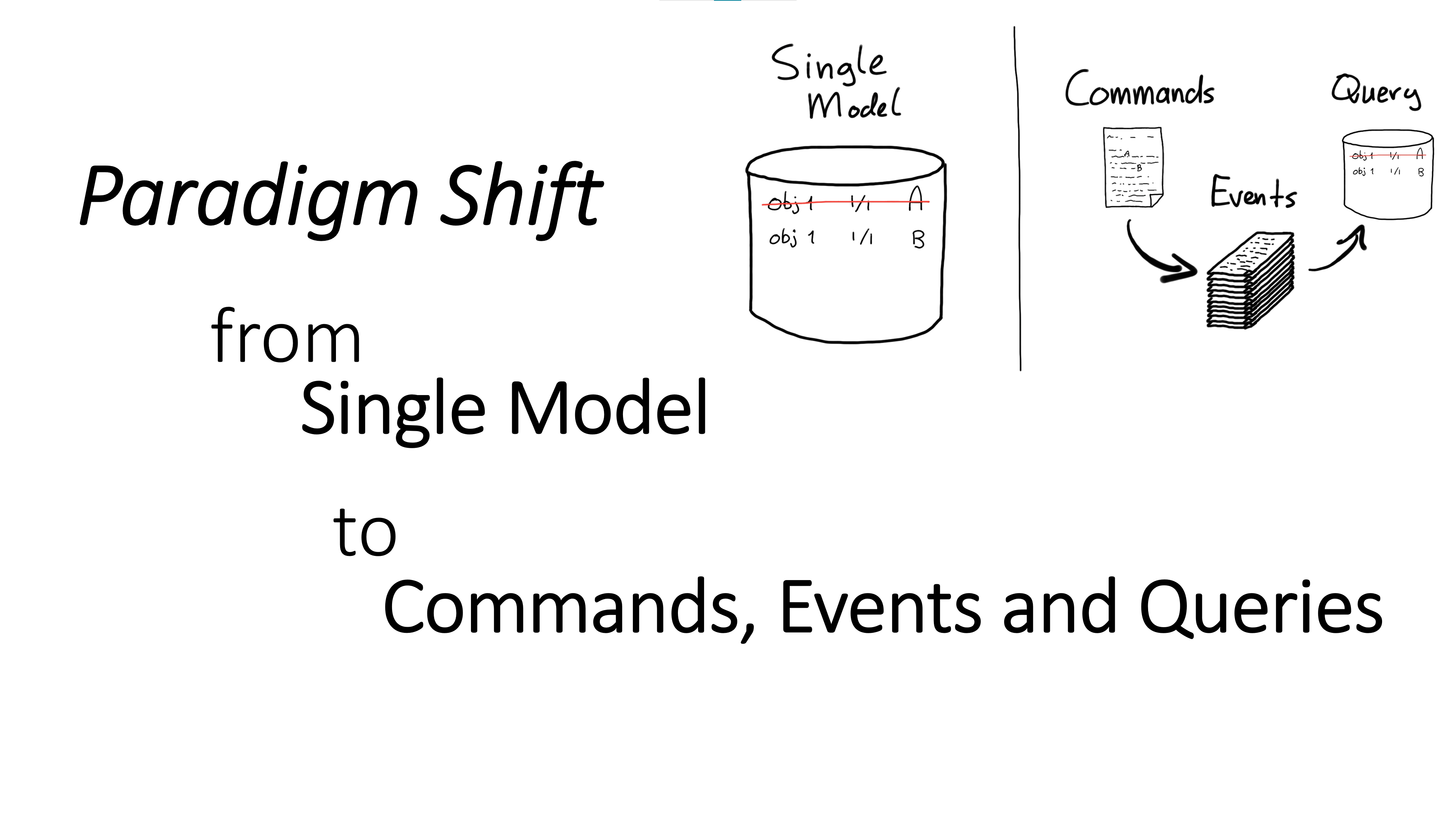 Paradigm shift: From Single Model to Commands, Events and
Queries