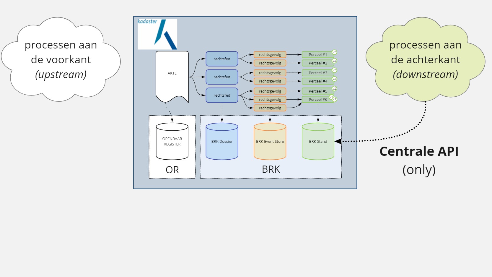 BRK Centrale API