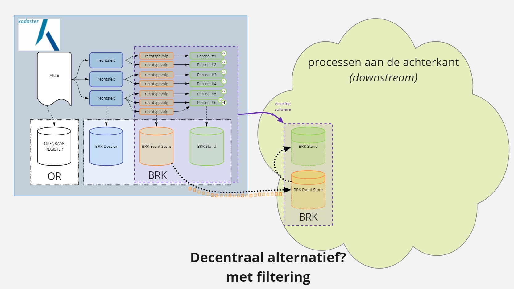 BRK Remote Store with Filtering