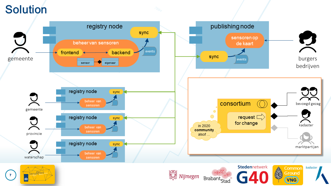 SensRNet Solution