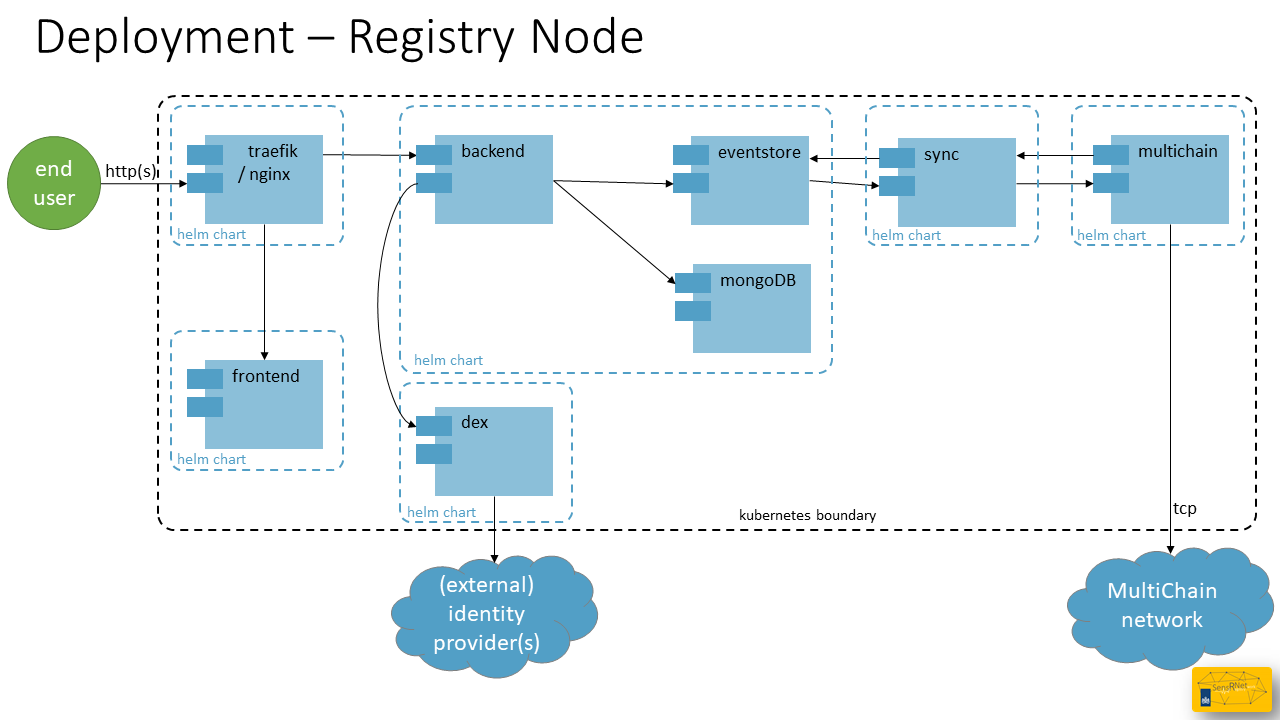 SensRNet Registry Node Deployment