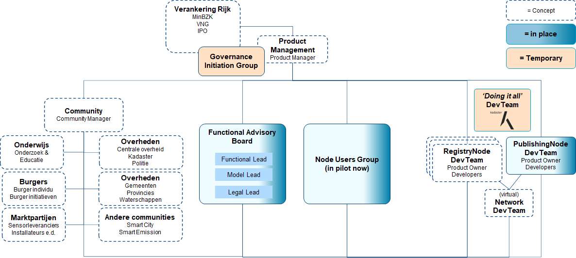 Governance Structure (under construction)